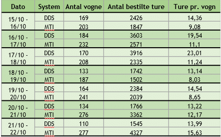 Fordeling af ture 4